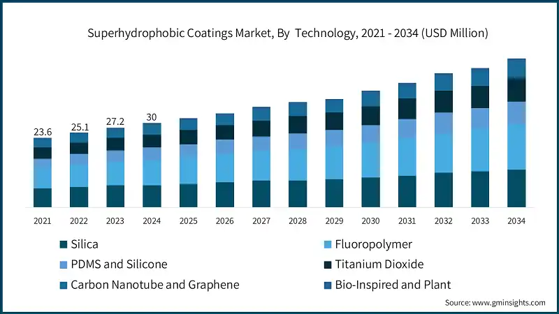 Superhydrophobic Coatings Market, By  Technology, 2021 - 2034 (USD Million)