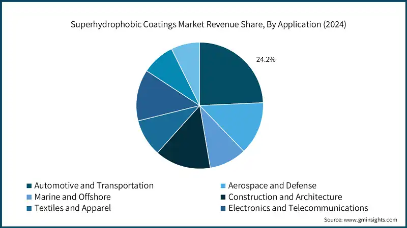 Superhydrophobic Coatings Market Revenue Share, By Application (2024)