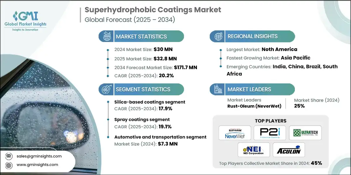 Superhydrophobic Coatings Market
