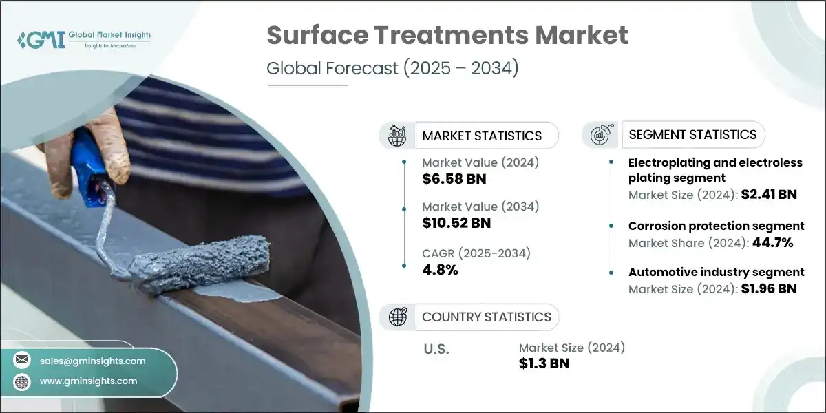 Surface Treatments Market
