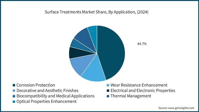 Quota di mercato dei trattamenti superficiali, per applicazione, (2024)