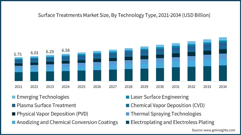 Dimensione del mercato dei trattamenti superficiali, per tipo di tecnologia, 2021-2034 (USD miliardi)