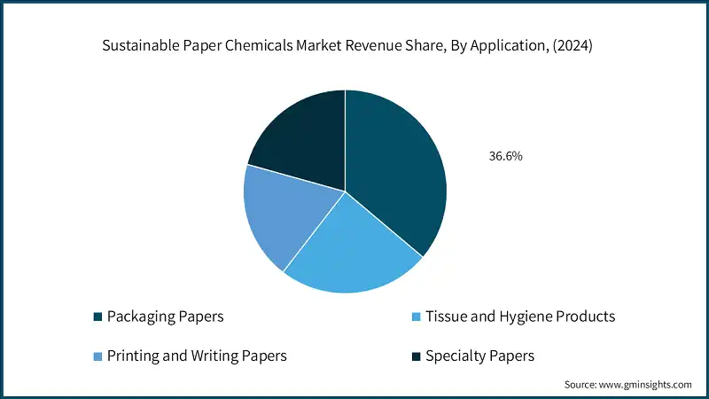 Sustainable Paper Chemicals Market Revenue Share, By Application, (2024)
