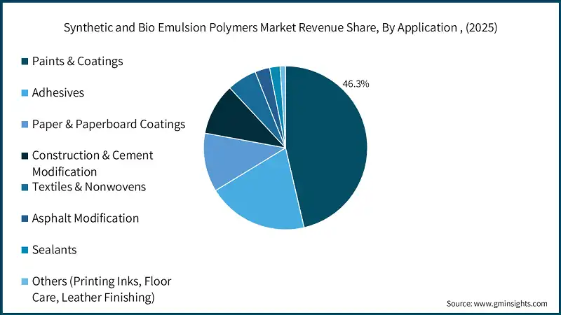합성 및 생분해 에멀전 폴리머 시장 수익 점유율, 용도별, (2025)