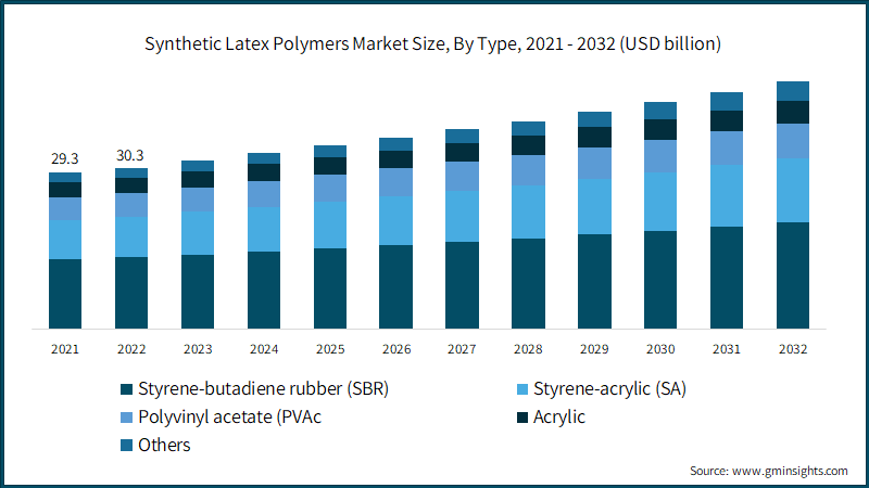 Synthetic Latex Polymers Market Size, By Type, 2021 - 2032 (USD billion)