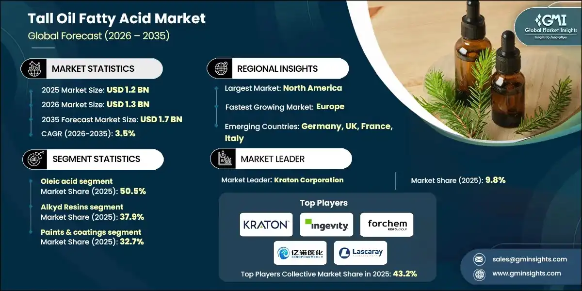 Tall Oil Fatty Acid Market