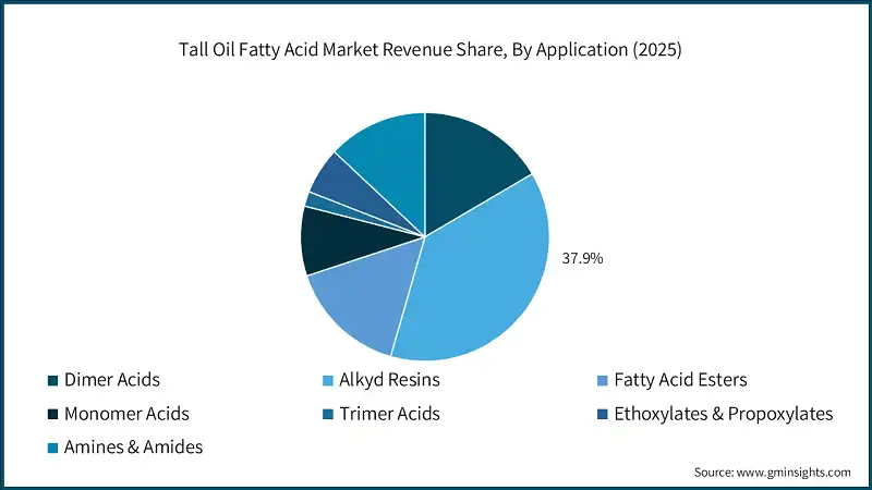 Tall Oil Fatty Acid Market Revenue Share, By Application (2025)