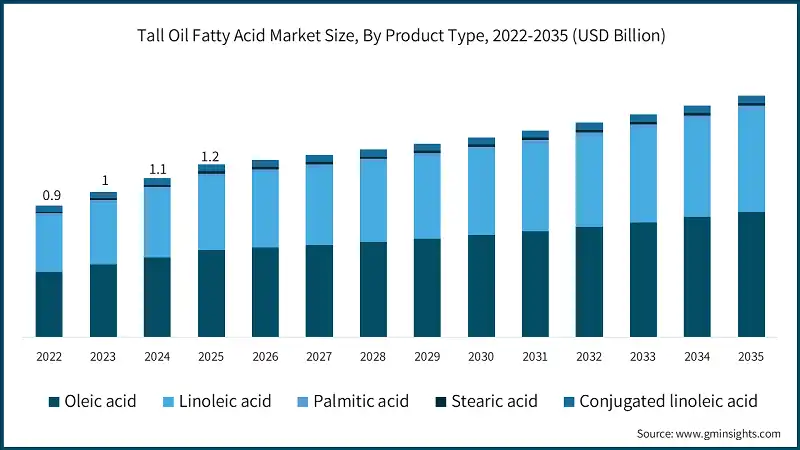 Tall Oil Fatty Acid Market Size, By Product Type, 2022-2035 (USD Billion)