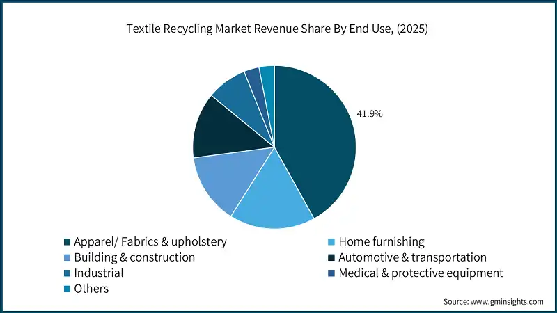 Textile Recycling Market Revenue Share By End Use, (2025)
