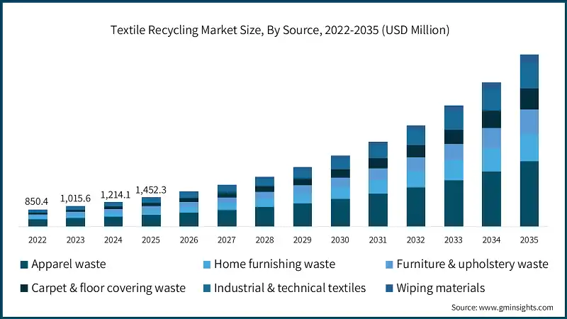 Textile Recycling Market Size, By Source, 2022-2035 (USD Million)