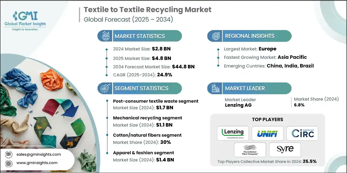 纺织品到纺织品回收市场