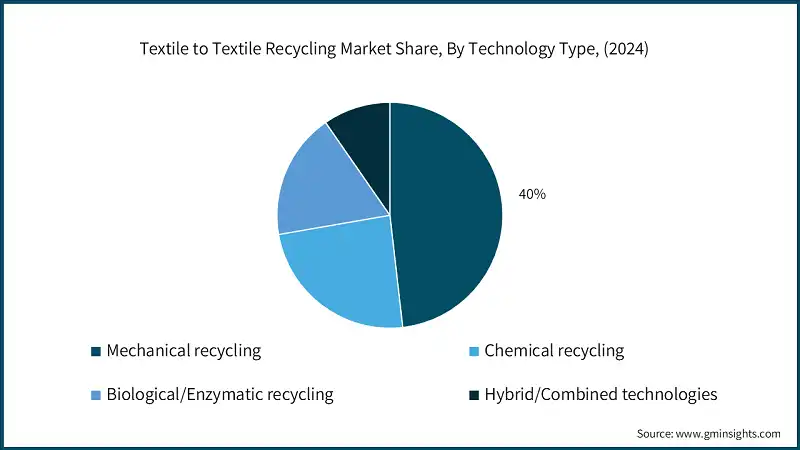 2024年按技术类型划分的纺织回收市场份额