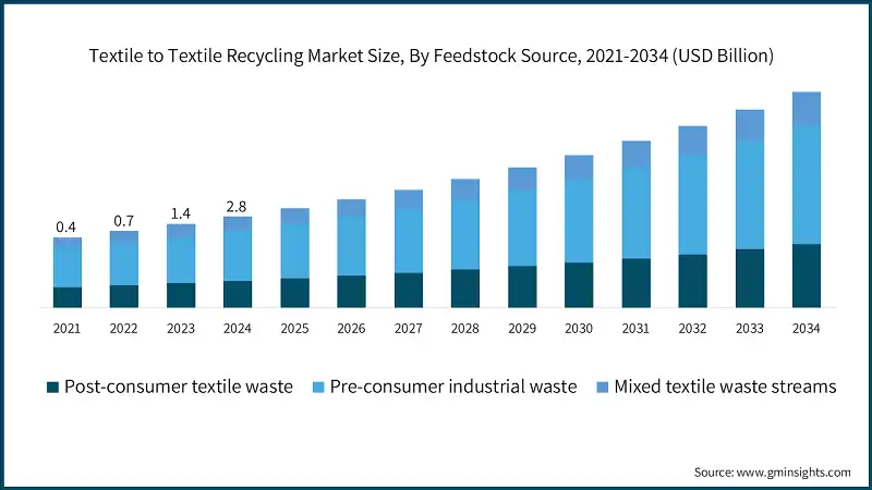 按原料来源划分的纺织品到纺织品回收市场规模，2021-2034年（亿美元）