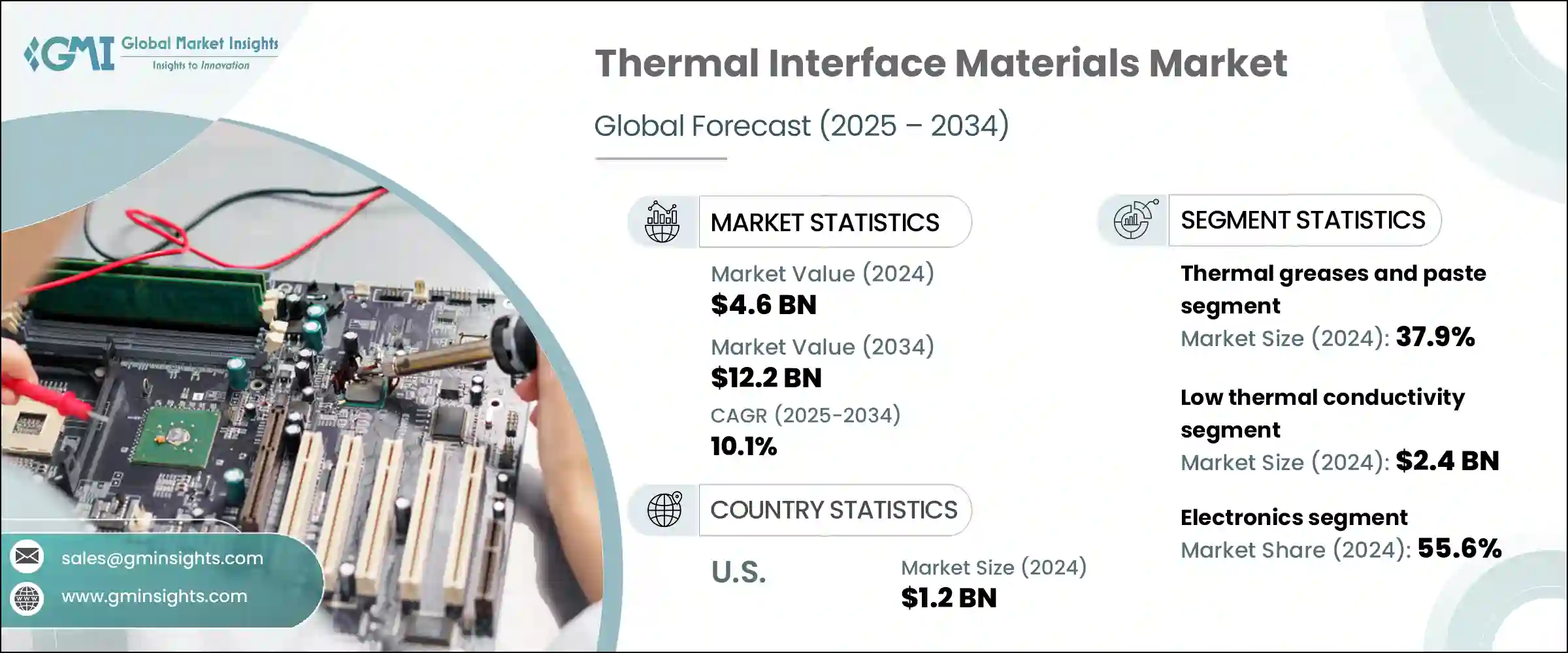 Thermal Interface Materials Market