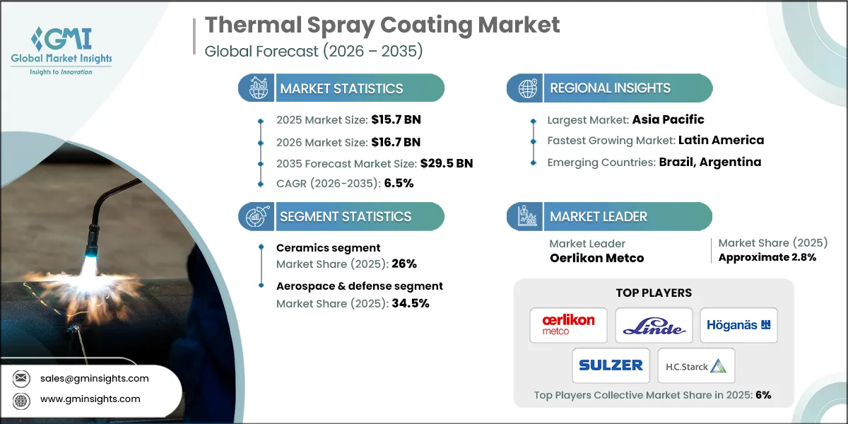 Thermal Spray Coating Market