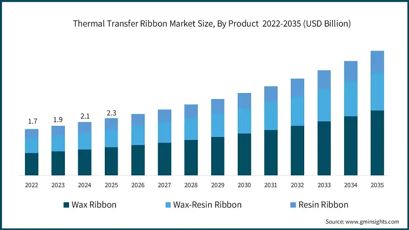 Thermal Transfer Ribbon Market Size, By Product  2022-2035 (USD Billion)