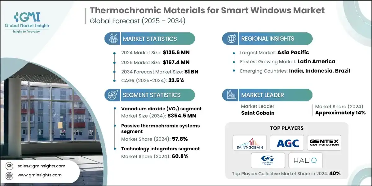 Thermochromische Materialien für den Markt für intelligente Fenster