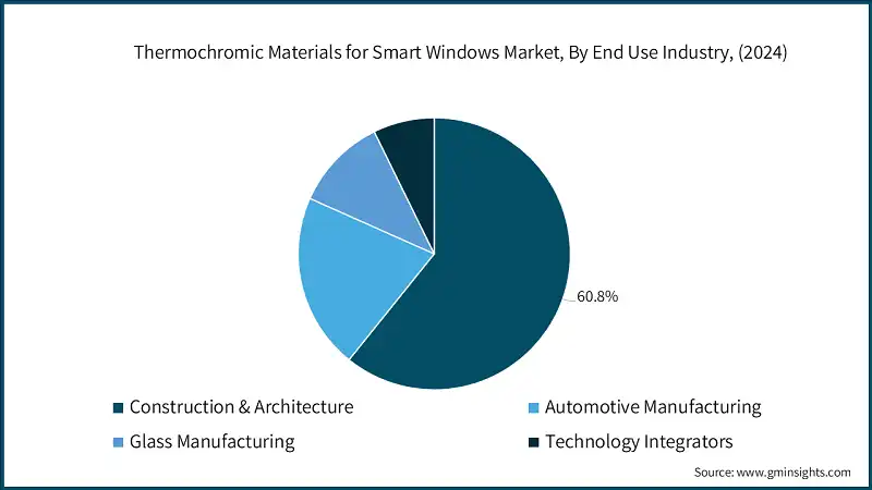 Thermochromische Materialien für intelligente Fenster Markt, nach Endverbraucherindustrie, (2024)
