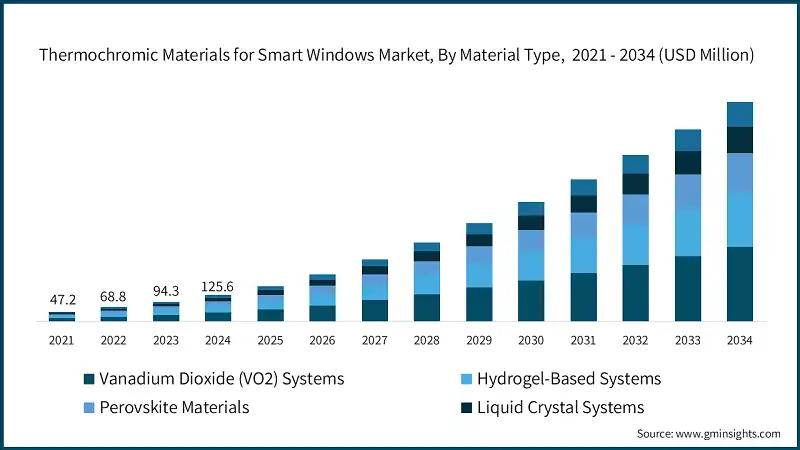 Markt für thermochrome Materialien für intelligente Fenster, nach Materialtyp, 2021 - 2034 (USD Millionen)