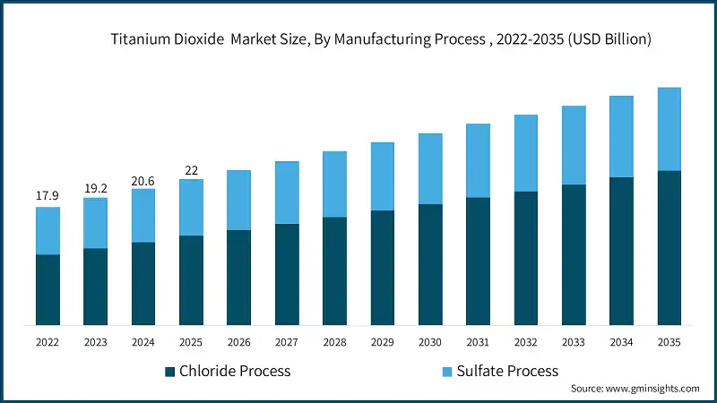 Titanium Dioxide  Market Size, By Manufacturing Process , 2022-2035 (USD Billion)