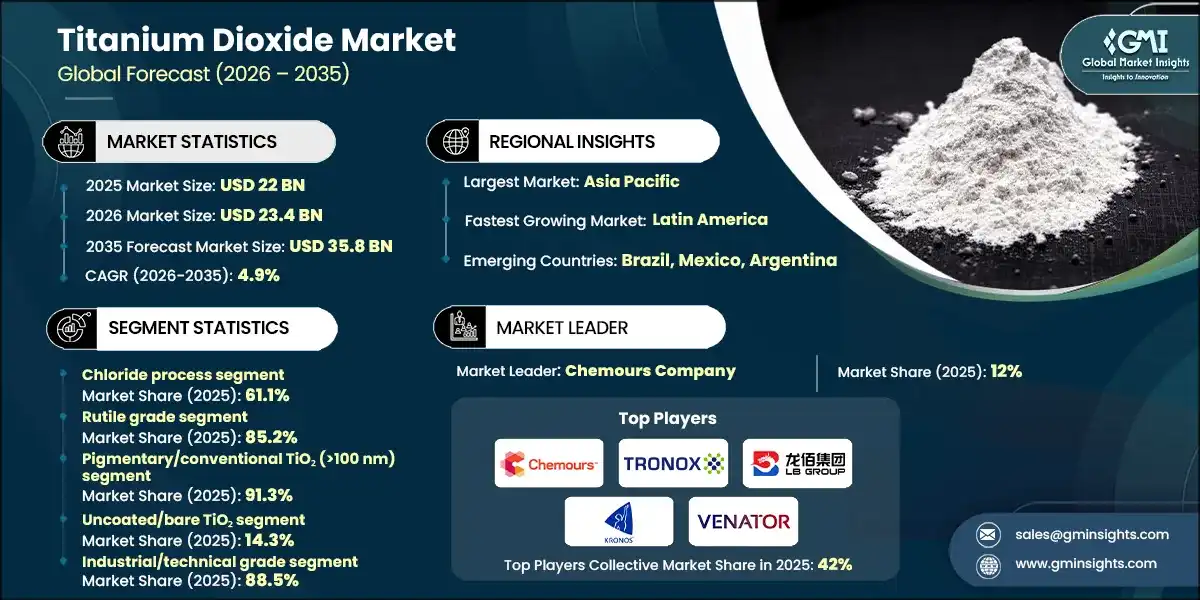 Titanium Dioxide Market