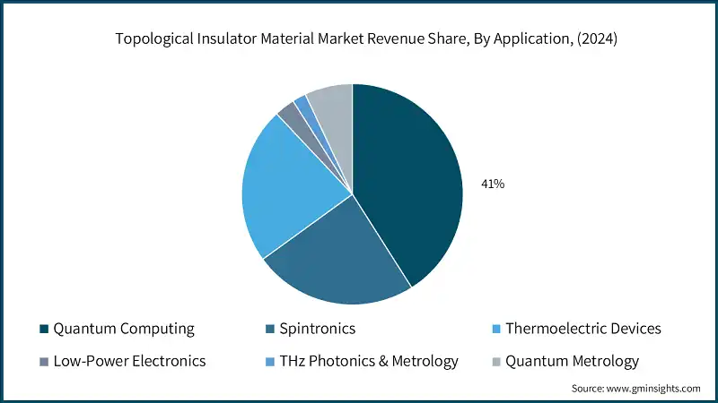 Participación en los ingresos del mercado de materiales aislantes topológicos, por aplicación, (2024)