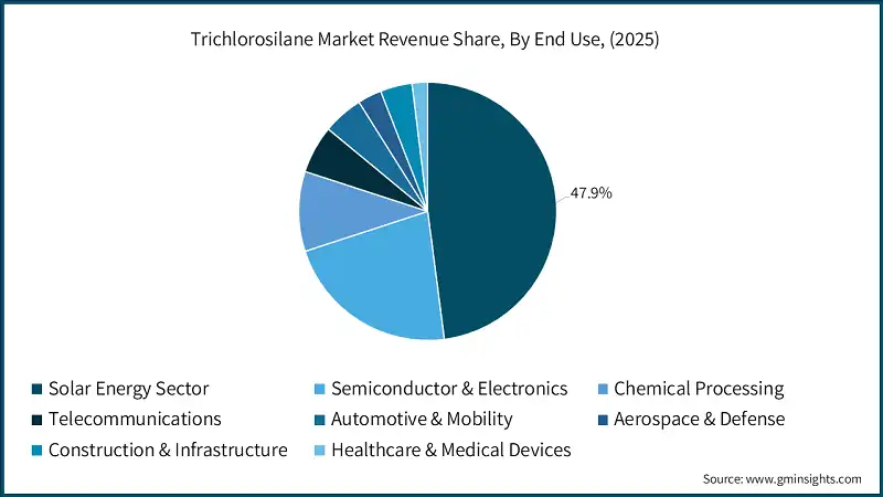 Trichlorosilane Market Revenue Share, By End Use, (2025)