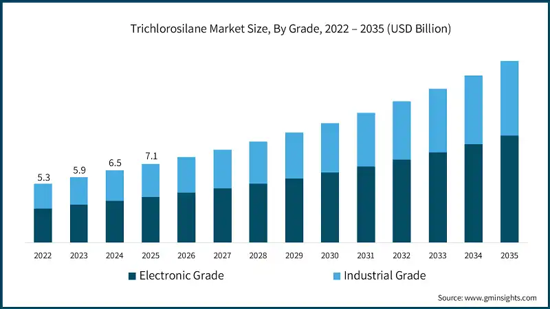 Trichlorosilane Market Size, By Grade, 2022 – 2035 (USD Billion)