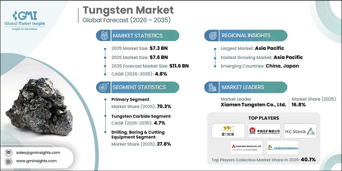 Tungsten Market