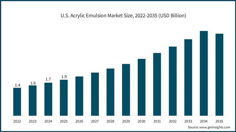 U.S. Acrylic Emulsion Market Size, 2022-2035 (USD Billion)