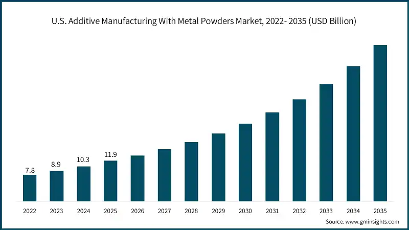 U.S. Additive Manufacturing With Metal Powders Market, 2022- 2035 (USD Billion)