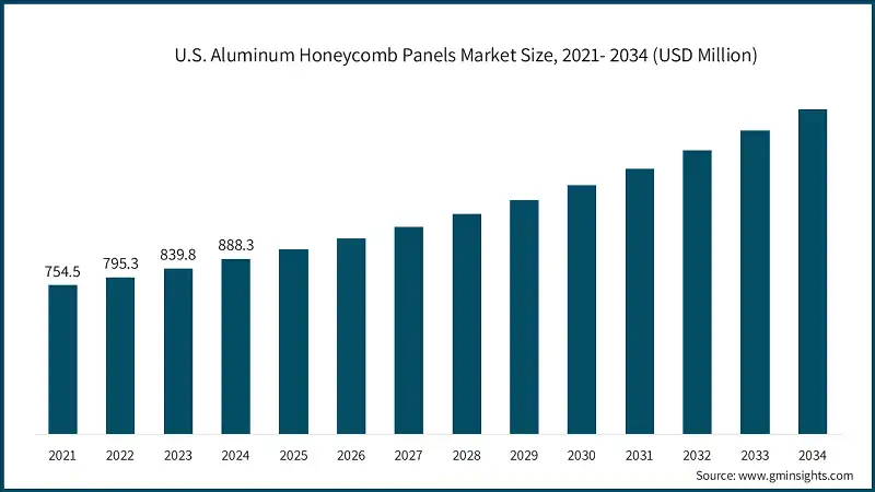 U.S. Aluminum Honeycomb Panels Market Size, 2021- 2034 (USD Million)