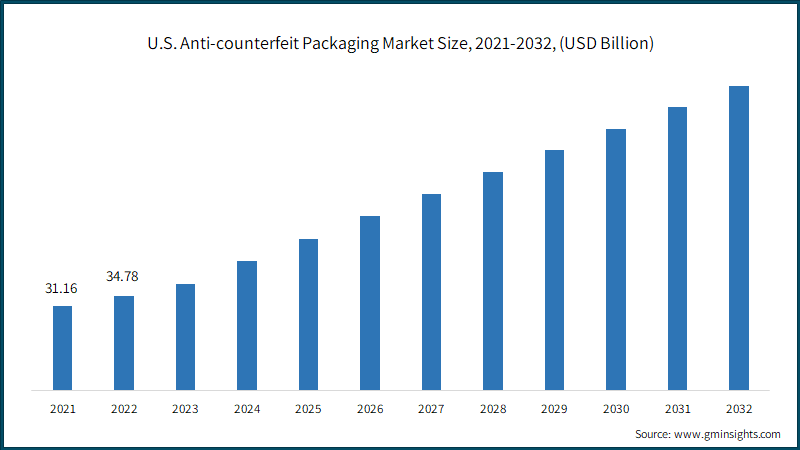  U.S. Anti-counterfeit Packaging Market Size, 2021-2032, (USD Billion)