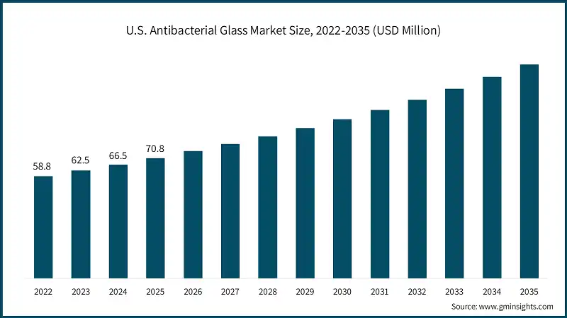 U.S. Antibacterial Glass Market Size, 2022-2035 (USD Million)