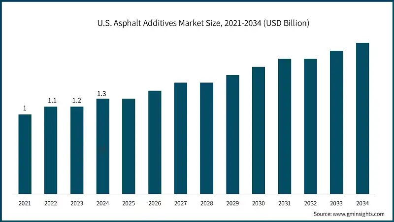 U.S. Asphalt Additives Market Size, 2021-2034 (USD Billion)