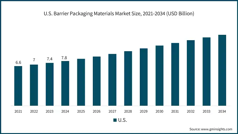 U.S. Barrier Packaging Materials Market Size, 2021-2034 (USD Billion)