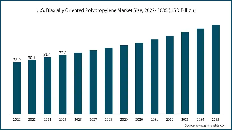 U.S. Biaxially Oriented Polypropylene Market Size, 2022- 2035 (USD Billion)
