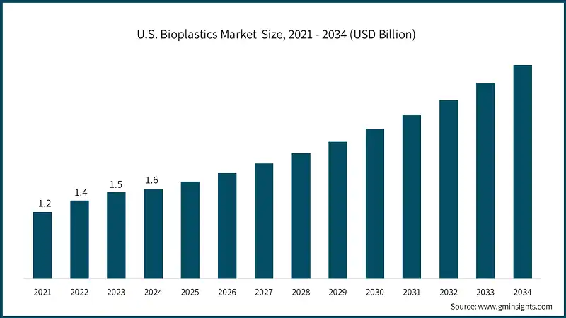 Taille du marché des bioplastiques aux États-Unis, 2021 - 2034 (milliards de dollars)