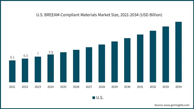 U.S. BREEAM-Compliant Materials Market Size, 2021-2034 (USD Billion)