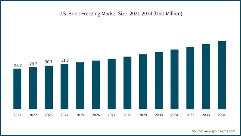 U.S. Brine Freezing Market Size, 2021-2034 (USD Million)