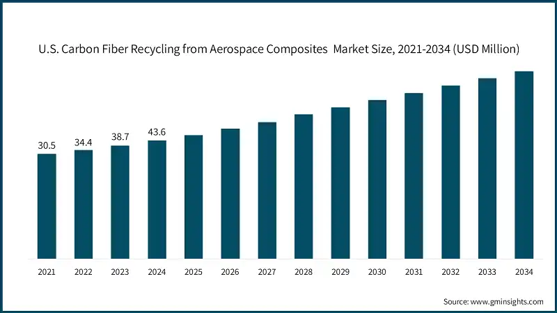 U.S. Marktgröße für das Recycling von Kohlenstofffasern aus Luftfahrtverbundstoffen, 2021-2034 (USD Millionen)