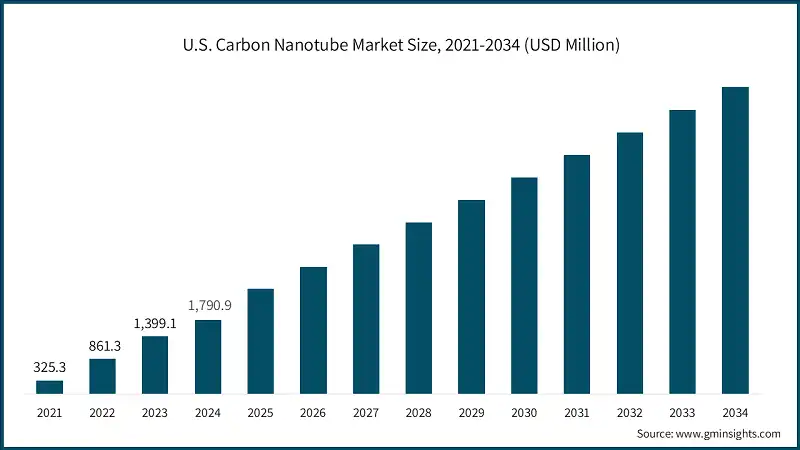 U.S. Carbon Nanotube Market Size, 2021-2034 (USD Million)