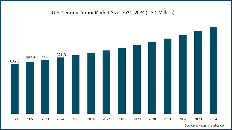 U.S. Ceramic Armor Market Size, 2021- 2034 (USD Million)