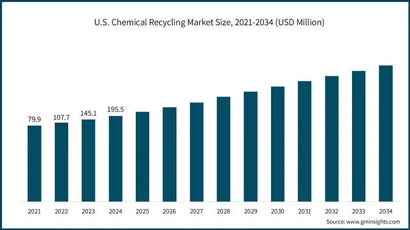Размер рынка химической переработки в США, 2021-2034 (млн долларов США)