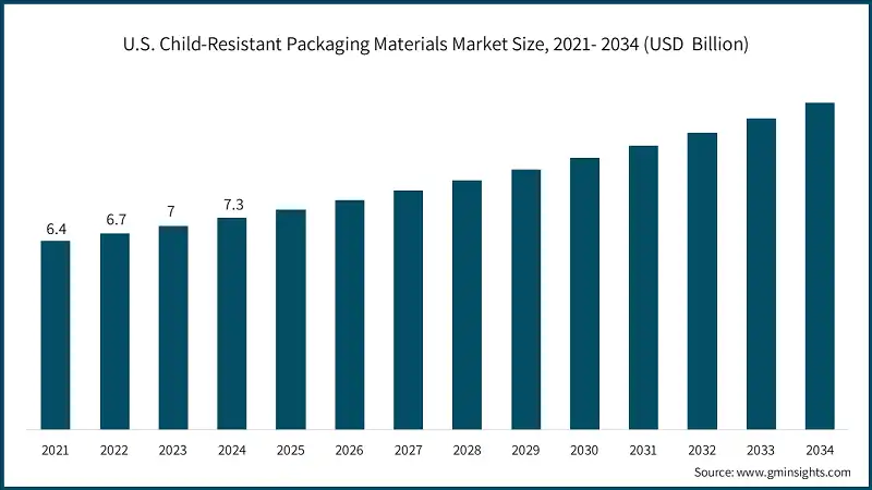 U.S. Child-Resistant Packaging Materials Market Size, 2021- 2034 (USD  Billion)