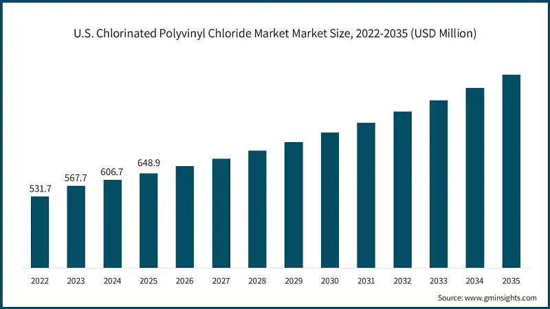 U.S. Chlorinated Polyvinyl Chloride Market Market Size, 2022-2035 (USD Million)