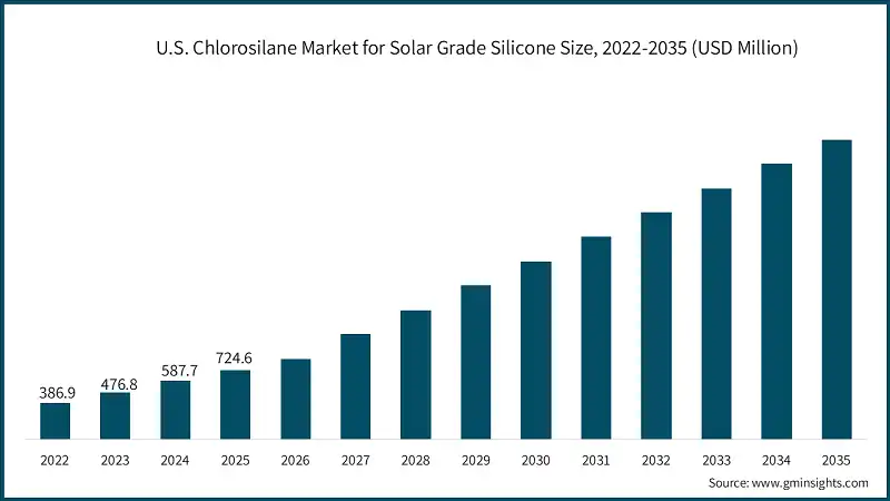 U.S. Chlorosilane Market for Solar Grade Silicone Size, 2022-2035 (USD Million)