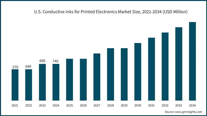 米国の印刷電子回路用導電性インク市場規模（2021-2034年、USD百万ドル単位）
