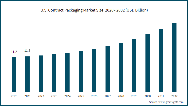 U.S. Contract Packaging Market Size