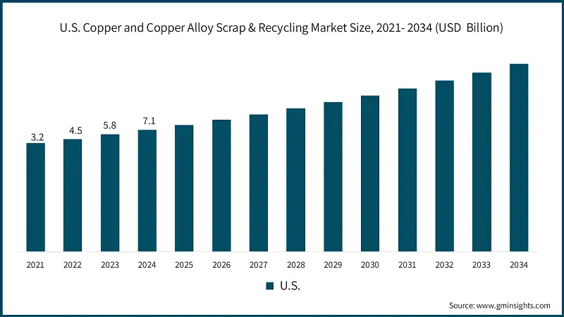 U.S. Copper and Copper Alloy Scrap & Recycling Market Size, 2021- 2034 (USD  Billion)